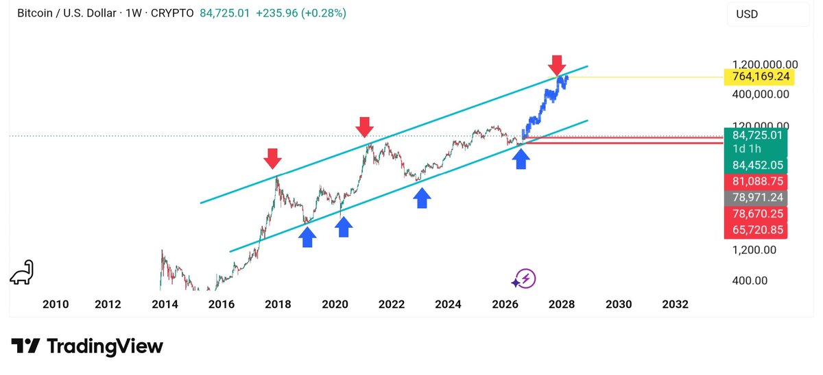 CHARTKINGAR's tweet photo. بيتكوين يستعد للانفجار القادم 🚀
انظر إلى هذا الشارت الأسبوعي بعناية 👀
القناة الصاعدة التاريخية لا تزال سليمة بقوة، والسعر يحترم الدعم السفلي مرارًا وتكرارًا
الأسهم الزرقاء تُظهر مناطق الدعم القوية التي صمدت،
والأسهم الحمراء تُظهر القمم داخل القناة 
 #BTC https://t.co/exfiQjgH2E