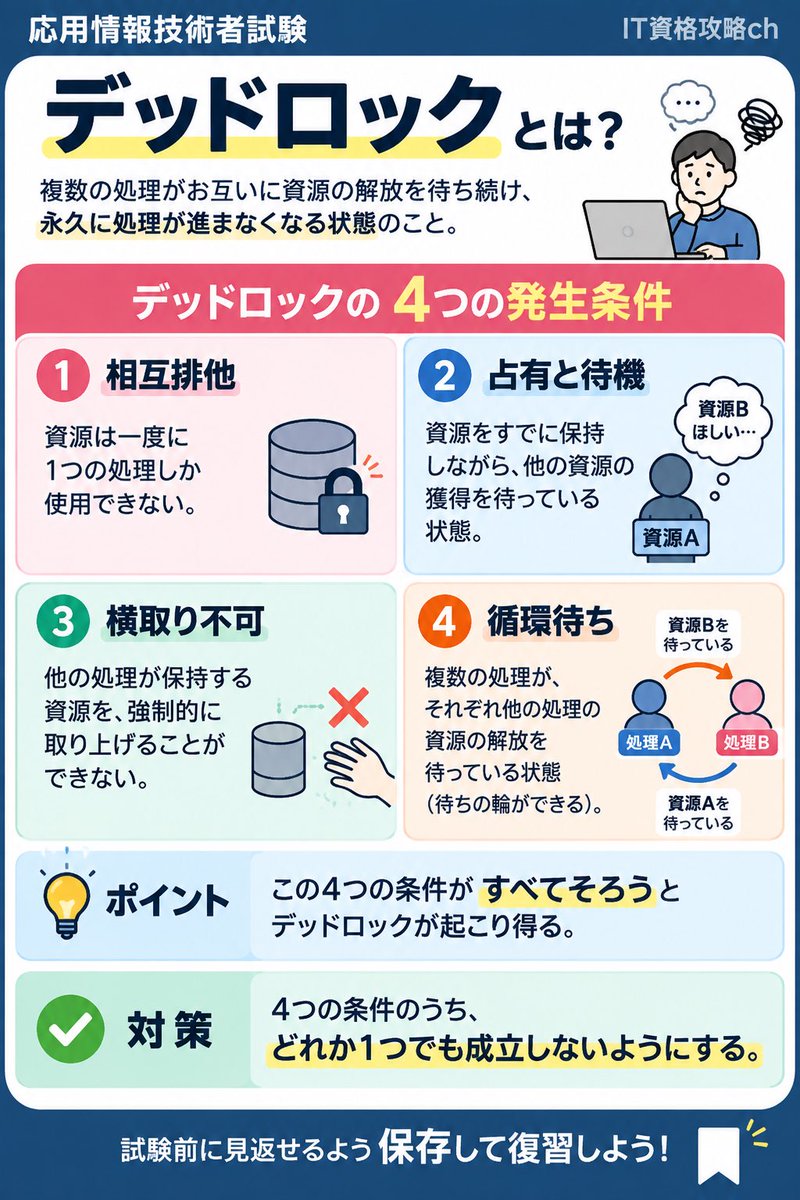 learning1029's tweet photo. 【応用情報｜朝の1枚📘】

デッドロック、
4つの発生条件を整理できますか？

複数の処理がお互いに
資源の解放を待ち続ける状態です。

発生条件はこの4つ👇

・相互排他
・占有と待機
・横取り不可
・循環待ち

ポイントは、
この4条件がすべてそろうと
デッドロックが起こり得ること。

対策はシンプル。

どれか1つでも
成立しないようにする。

試験前に見返せるよう
保存推奨です📌

#応用情報技術者試験 #応用情報