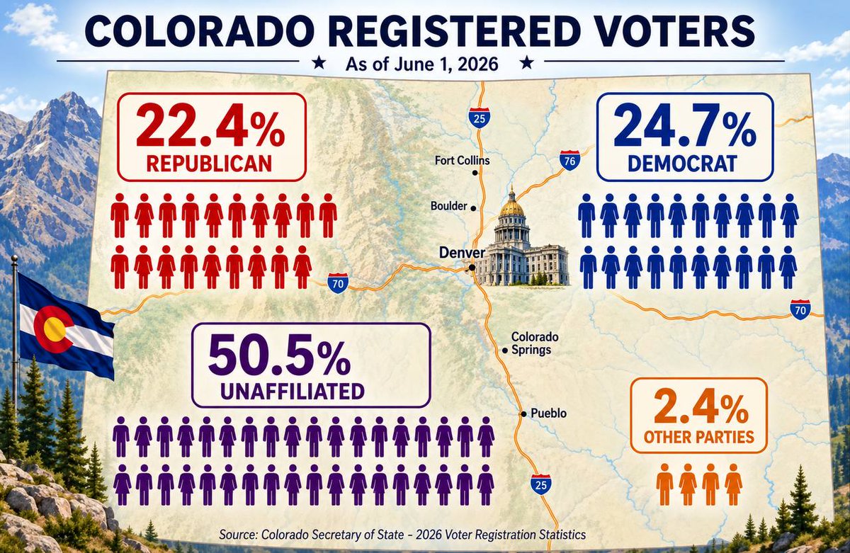 LopezforCO's tweet photo. Are you one of the 50.5%

I want to know why? https://t.co/XC5LKc8RBp
