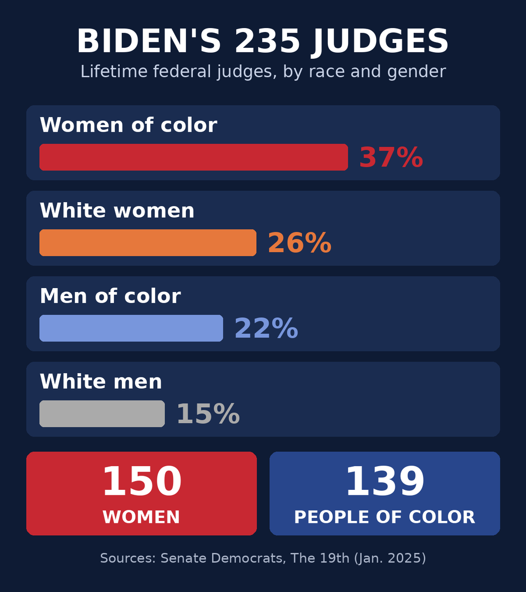 Kentuckygirl1's tweet photo. Joe Biden is gone. 

His judges aren't going anywhere.

In 4 years he got 235 lifetime federal judges confirmed, one more than Trump's first term.

Who did he pick?

* 150 women

* 139 people of color

* Only about 15% were white men

* Nearly 100 came from public defender or civil rights backgrounds

His own party bragged about it. 

Senate Democrats put out a press release counting judges by race and gender like a scorecard.

Here's the part that should bother everyone. 

Did anyone in that press release talk about judicial philosophy, or respect for the Constitution as written? 

The selling point was the demographics.

These are lifetime seats. 

Some of these judges will still be ruling on your rights, your guns, your borders, and your elections in 2055.

Remember that the next time a "Biden-appointed judge" blocks something you voted for.