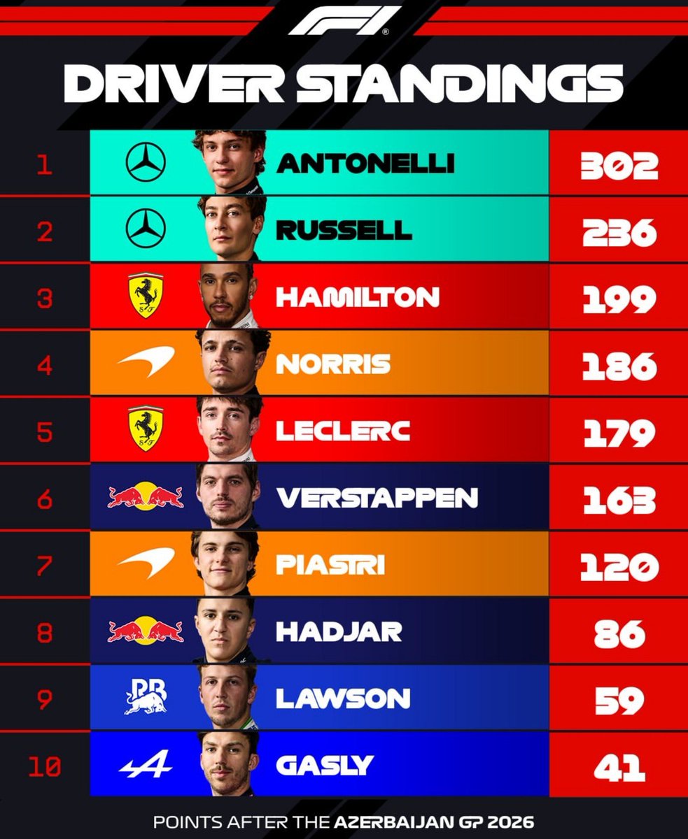 MaxArgento33's tweet photo. 📊 | Estamos a 139 puntos de Antonelli.

Una remontada complicada, pero no nos olvidemos que tenemos a Max Verstappen...

HOY COMIENZA LA REMONTADA. 👊🦁 https://t.co/3fjEVtz47m