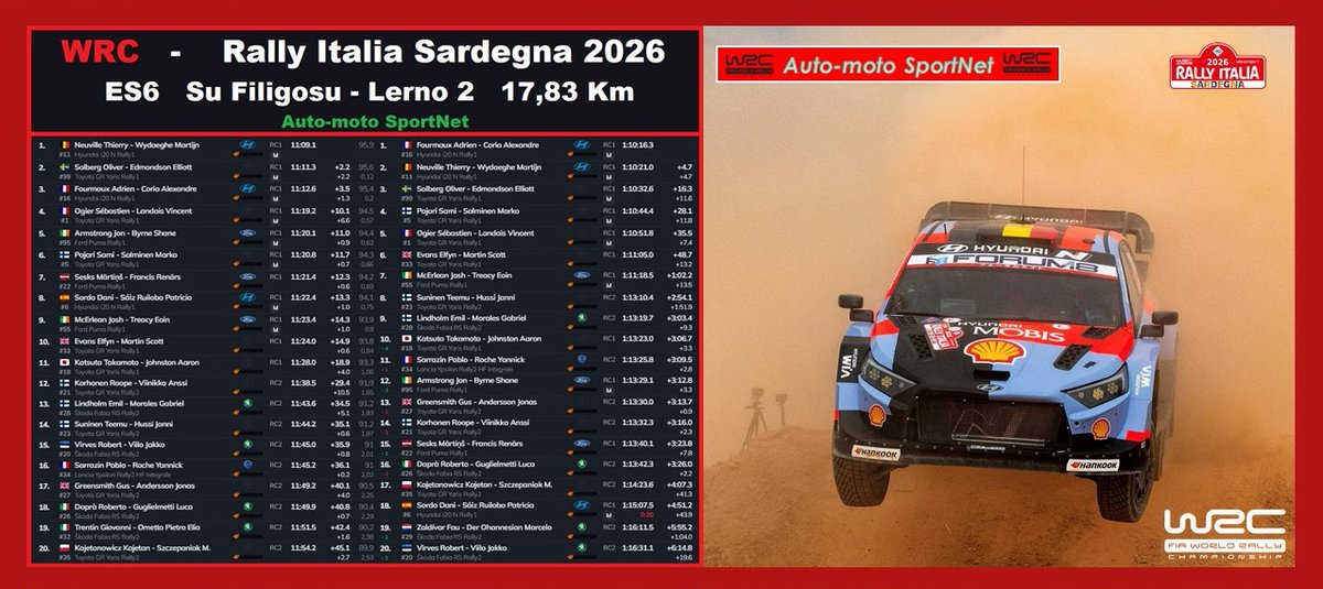 romefabrice62's tweet photo. WRC - Rally Italia Sardegna 2026
Thierry Neuville 🇧🇪 a remporté ES6 (Su Filigosu - Lerno 2 - 17,83 km) du Rally Italia Sardegna 2026.
Adrien Fourmaux 🇫🇷 Leader
#WRC / #WRC2 / #WRC3 / #RallyItaliaSardegna 🇮🇹 / #RallyItalia https://t.co/ktRfhskW1j