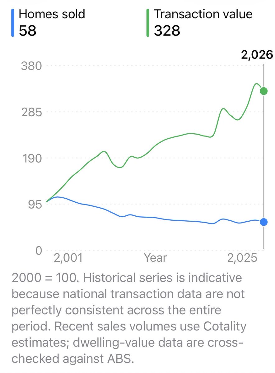 JoeyNicey's tweet photo. Chart tells a ‘000 stories @theage @smh @REIV #Housing #RealEstate @RBAInfo #Homes #InterestRates @JEChalmers @AlboMP Conclusion could be drawn from chart, LESS STOCK, MORE DEMAND = ⬆️ PRICES! 
In other words it’s SUPPLY vs DEMAND @AustralianLabor @LiberalAus BUILD MORE HOMES!! https://t.co/SCKDVFWNMu