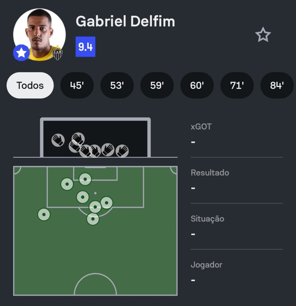 SofascoreBR's tweet photo. #Brasileirão 🇧🇷

Gabriel Delfim foi o Destaque Sofascore de Atlético 1-0 RB Bragantino!

🚫 0 gols sofridos (!)
👐 7 defesas (!)
🙌 5 defesas em finalizações na área (!)
📊 100% bolas defendidas (!)
🥅 1.25 gols evitados
💯 Nota Sofascore 9.4 https://t.co/SPpI8rA3dM