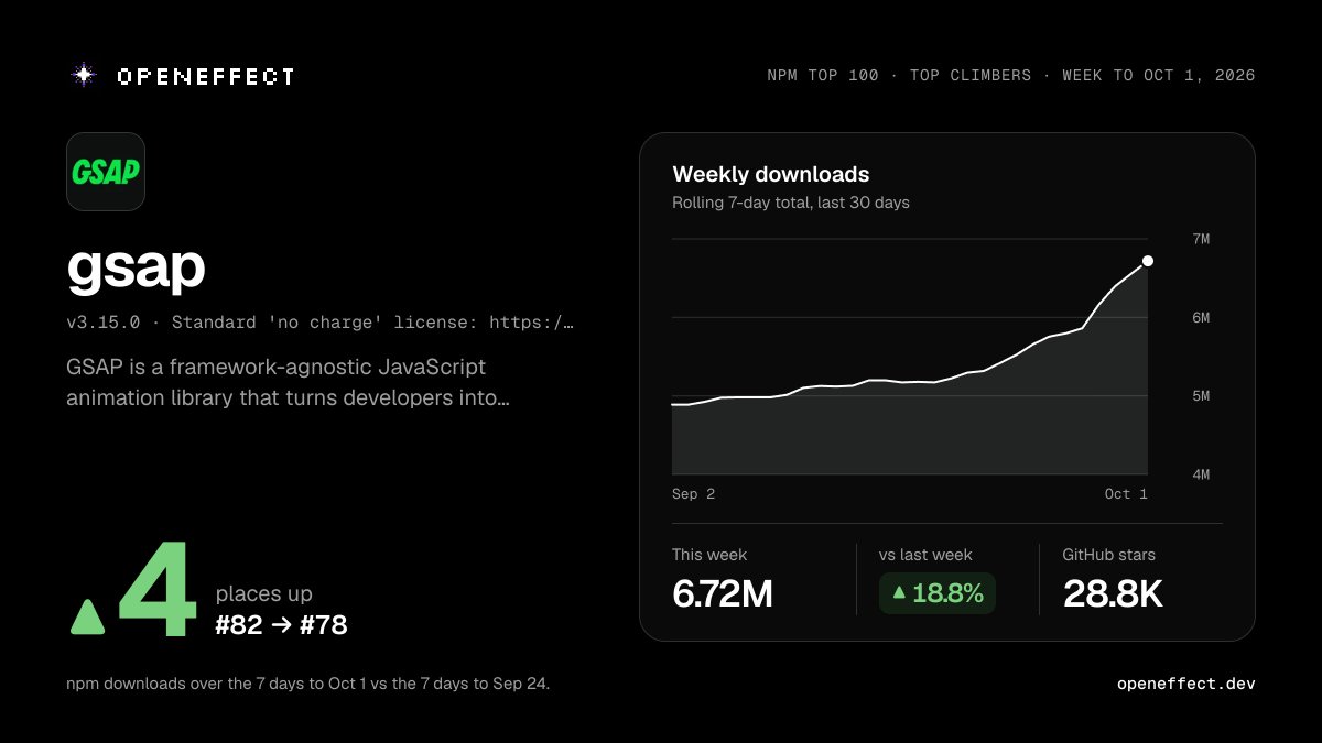openeffectd's tweet photo. gsap climbed 4 places to #78 among npm's 100 most-downloaded packages (from #82).

6.72M downloads this week, up 18.8% from last week. It passed echarts, maplibre-gl, popper.js, and 1 more.

Open-source runs the world. That's the Open $Effect.

https://t.co/fIcPZnbLdB https://t.co/LDfXNC5e4Q