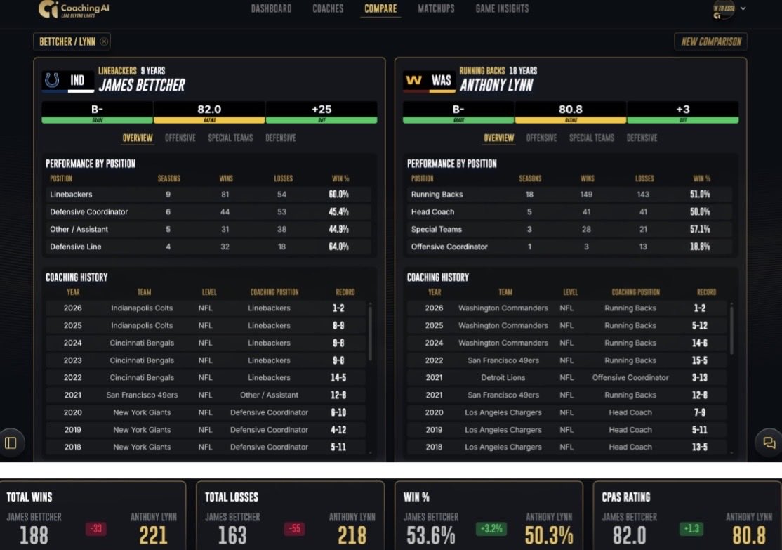 CoachingAI_'s tweet photo. Coaching AI Matchup

IND Colts LB James Bettcher (LB) vs WAS Commanders RB Anthony Lynn

Bettcher: B- 82.0 | 53.6%
Lynn: B- 80.8 | 50.3%

WAS rushing offense ranked 8th

IND run defense ranked 29th

#NFL #Colts #Commanders #JamesBettcher #AnthonyLynn #CoachingAI https://t.co/aV8owp1T03
