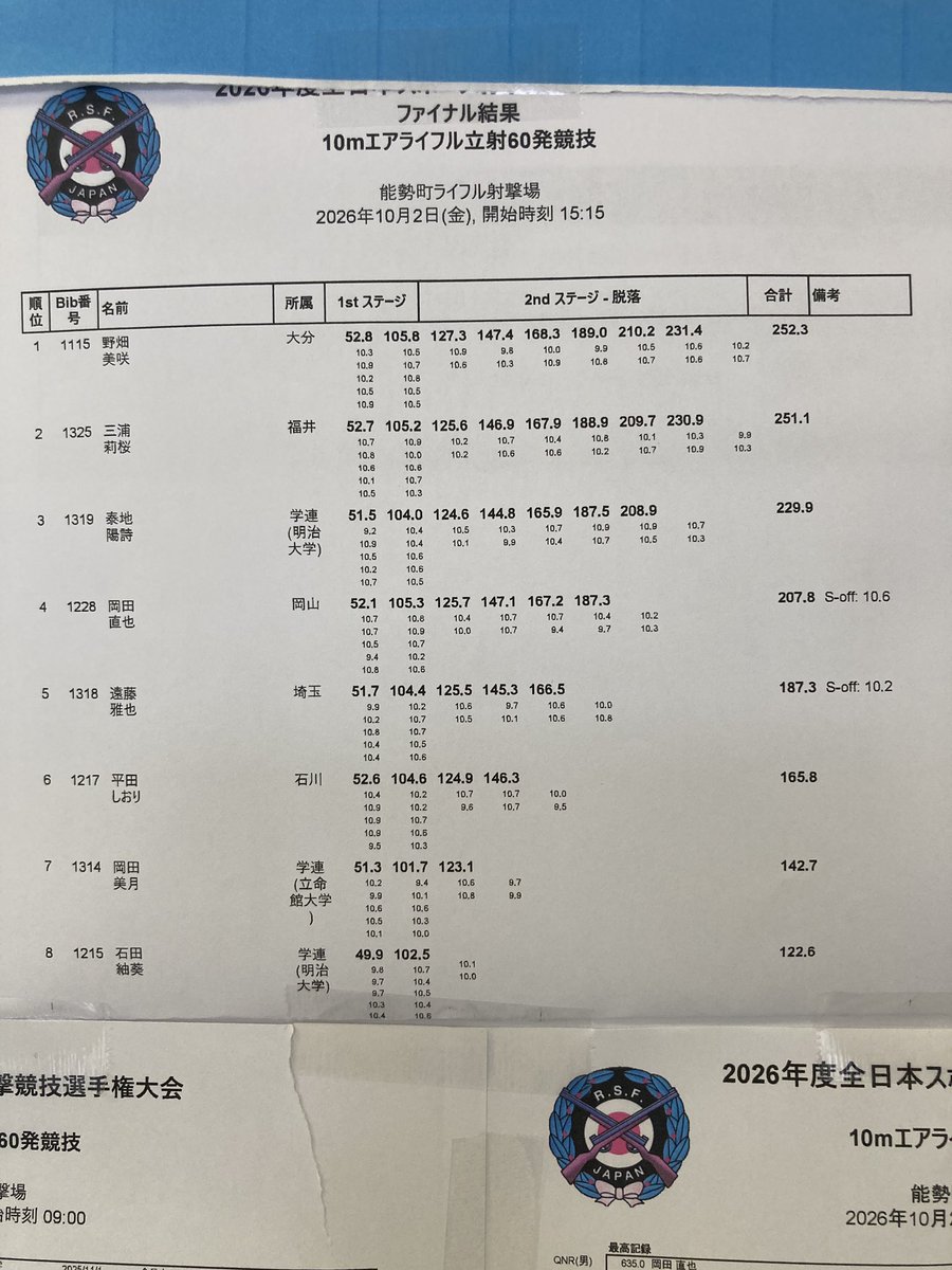 riflesports_jp's tweet photo. 2026年度全日本スポーツ射撃選手権大会
オリパラ共生大会
10月2日　混合エアライフル60発個人
優勝　野畑美咲（大分県）
2位　三浦莉桜（福井県）
3位　泰地陽詩（明治大学） https://t.co/xS6rPYgdmT