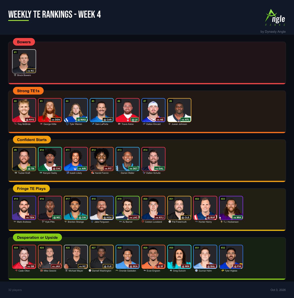 fantasyinstall's tweet photo. Week 4 is here! 🏈

Updated PPR Rankings below for QB RB WR &amp; TE.

Hit me with any final start/sits &amp; what the s*its do I do with my FLEX?!

Week 4 Vibes/
- Ja’Marr Chase &amp; Parker Washington both go 120+ &amp; a score
- Cardinals go crazy @ NYG
- Raiders 4-0
- Shough joins MVP convo https://t.co/W7DFUPaqDA