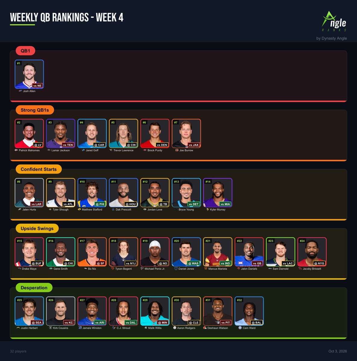 fantasyinstall's tweet photo. Week 4 is here! 🏈

Updated PPR Rankings below for QB RB WR &amp; TE.

Hit me with any final start/sits &amp; what the s*its do I do with my FLEX?!

Week 4 Vibes/
- Ja’Marr Chase &amp; Parker Washington both go 120+ &amp; a score
- Cardinals go crazy @ NYG
- Raiders 4-0
- Shough joins MVP convo https://t.co/W7DFUPaqDA