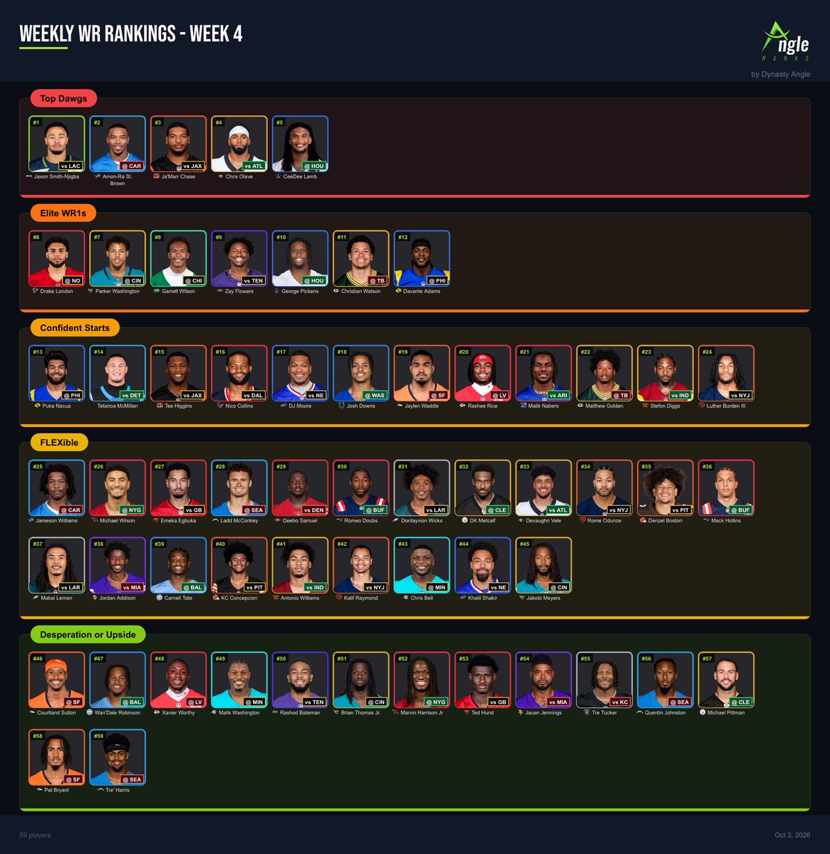 fantasyinstall's tweet photo. Week 4 is here! 🏈

Updated PPR Rankings below for QB RB WR &amp; TE.

Hit me with any final start/sits &amp; what the s*its do I do with my FLEX?!

Week 4 Vibes/
- Ja’Marr Chase &amp; Parker Washington both go 120+ &amp; a score
- Cardinals go crazy @ NYG
- Raiders 4-0
- Shough joins MVP convo https://t.co/W7DFUPaqDA