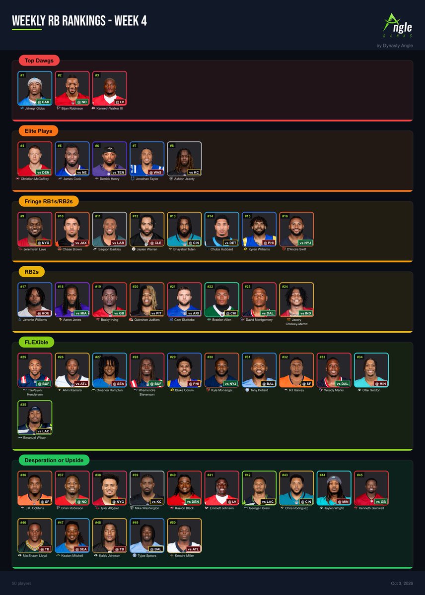fantasyinstall's tweet photo. Week 4 is here! 🏈

Updated PPR Rankings below for QB RB WR &amp; TE.

Hit me with any final start/sits &amp; what the s*its do I do with my FLEX?!

Week 4 Vibes/
- Ja’Marr Chase &amp; Parker Washington both go 120+ &amp; a score
- Cardinals go crazy @ NYG
- Raiders 4-0
- Shough joins MVP convo https://t.co/W7DFUPaqDA