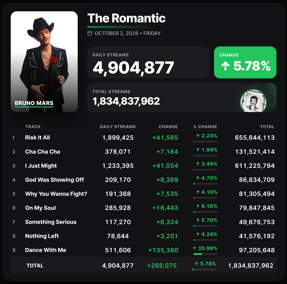 Spotify_numbers's tweet photo. 'The Romantic' by Bruno Mars received 4,904,877 unfiltered streams on the Spotify Counter on October 2 https://t.co/FUc8EroeCp