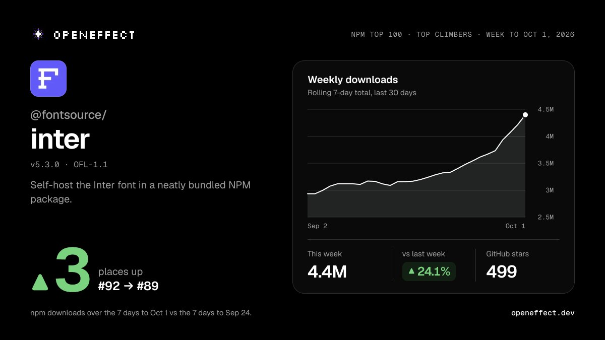 openeffectd's tweet photo. @⁠fontsource/inter climbed 3 places to #89 among npm's 100 most-downloaded packages (from #92).

4.4M downloads this week, up 24.1% from last week.

Open-source runs the world. That's the Open $Effect.

https://t.co/xvqsSSGWHP https://t.co/RsmYJb0I58