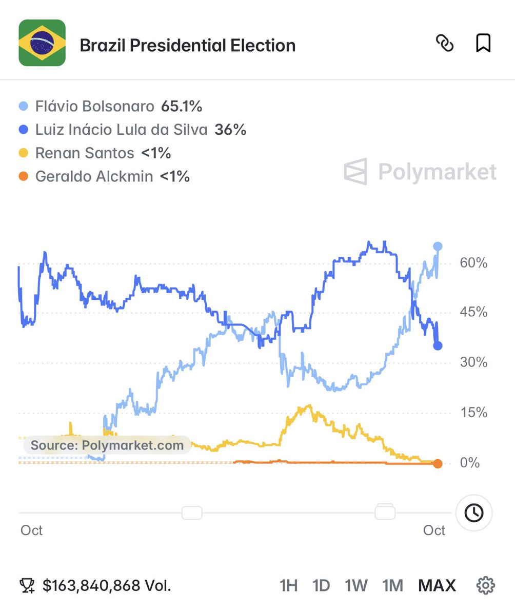renatajbarreto's tweet photo. Polymarket no momento mostra Flávio no seu ATH e abertura de 29 pontos em cima de Lula https://t.co/FiWGJS5he5