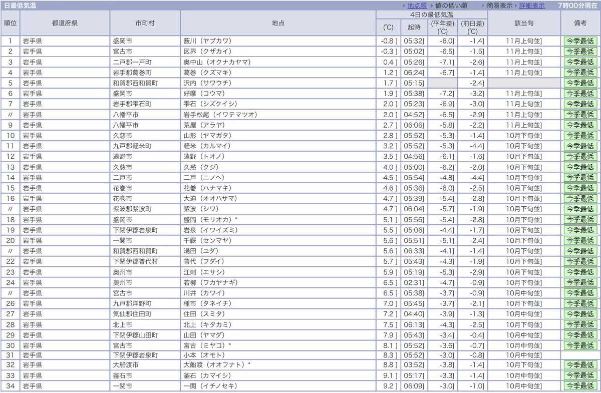 warashichan_pnk's tweet photo. 今朝は予想以上に冷えだなはぁ。最低気温は盛岡で5.1℃、区界で氷点下0.3℃、薮川で氷点下0.8℃だど。薮川ど区界は今季初の冬日だなっす。 https://t.co/BVcj1BZHbq