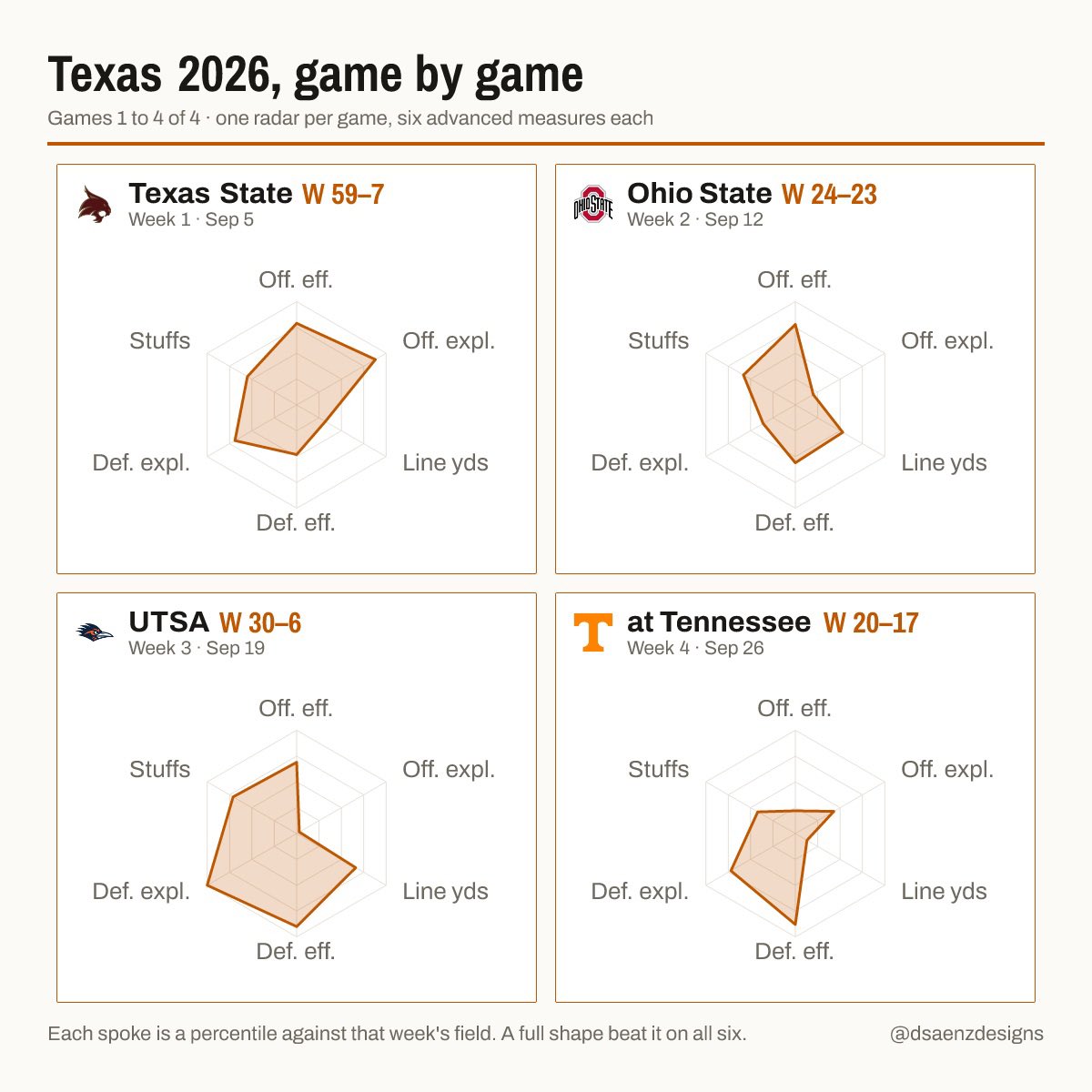 drewsaenz's tweet photo. Chillin on a bye week. Feeling reflective. 

How we’ve done through the first 4 games in advance stats radar graphs. https://t.co/dPt0OGfZiT