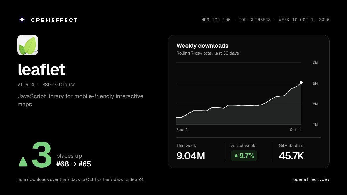 openeffectd's tweet photo. leaflet climbed 3 places to #65 among npm's 100 most-downloaded packages (from #68).

9.04M downloads this week, up 9.7% from last week. It passed @⁠datadog/browser-core, lit, and lit-html.

Open-source runs the world. That's the Open $Effect.

https://t.co/ol3mD0oOqx https://t.co/5ZqQItWXgC