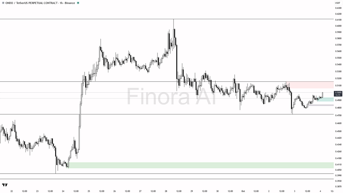 🔍 $ONDO shows a quiet 1.4% climb with strong BTC divergence—bullish setup holding firm 🧵👇 
 [📷](https://pbs.twimg.com/media/HTvmYDPWAAAy_kG.png) https://pbs