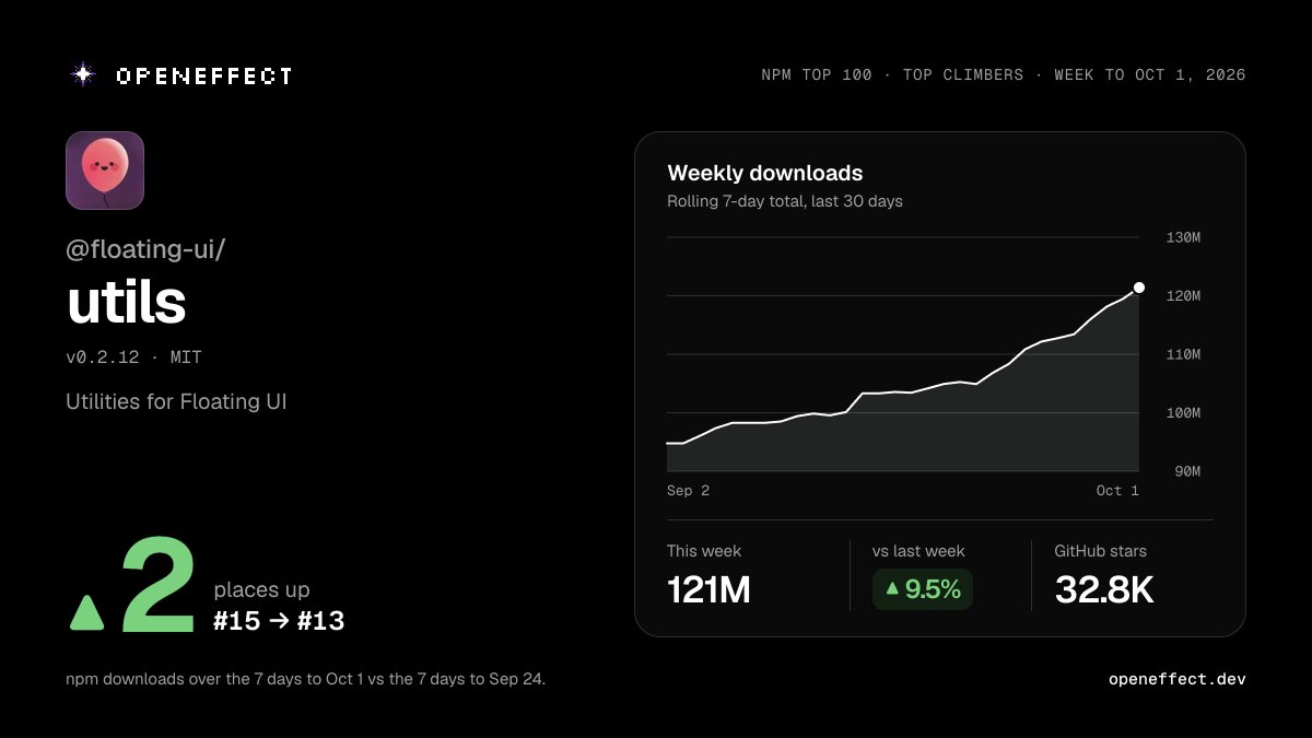 openeffectd's tweet photo. @⁠floating-ui/utils climbed 2 places to #13 among npm's 100 most-downloaded packages (from #15).

121M downloads this week, up 9.5% from last week. It passed @⁠floating-ui/core and date-fns.

Open-source runs the world. That's the Open $Effect.

https://t.co/hQC17GnqAF https://t.co/xPkFPg9H9G