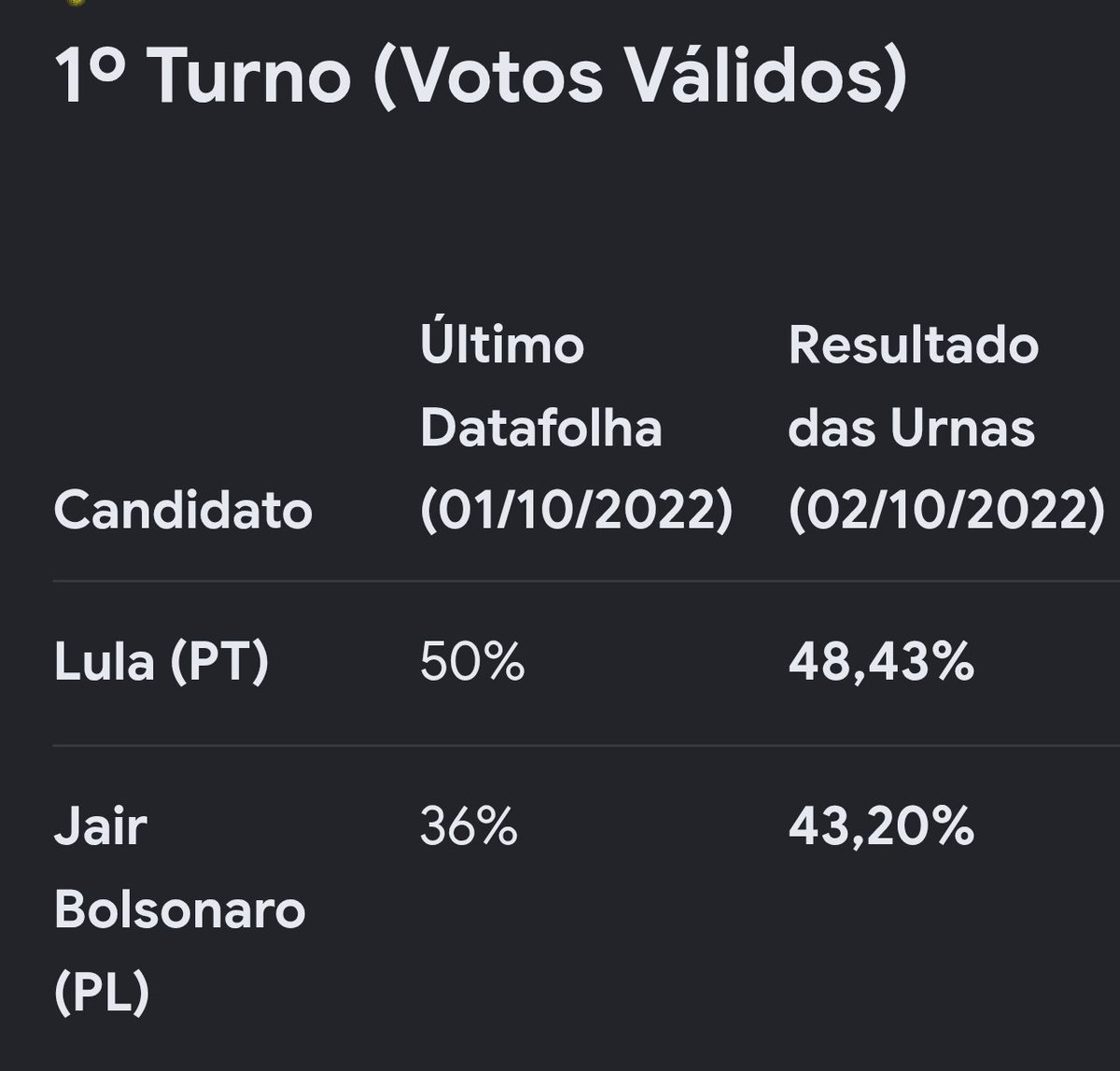 fabiovpenha's tweet photo. @folha Datafolha sempre favorece o PT. Vai dar Flávio 22 🇧🇷 eleito no 1o turno https://t.co/AUJYSXAotl