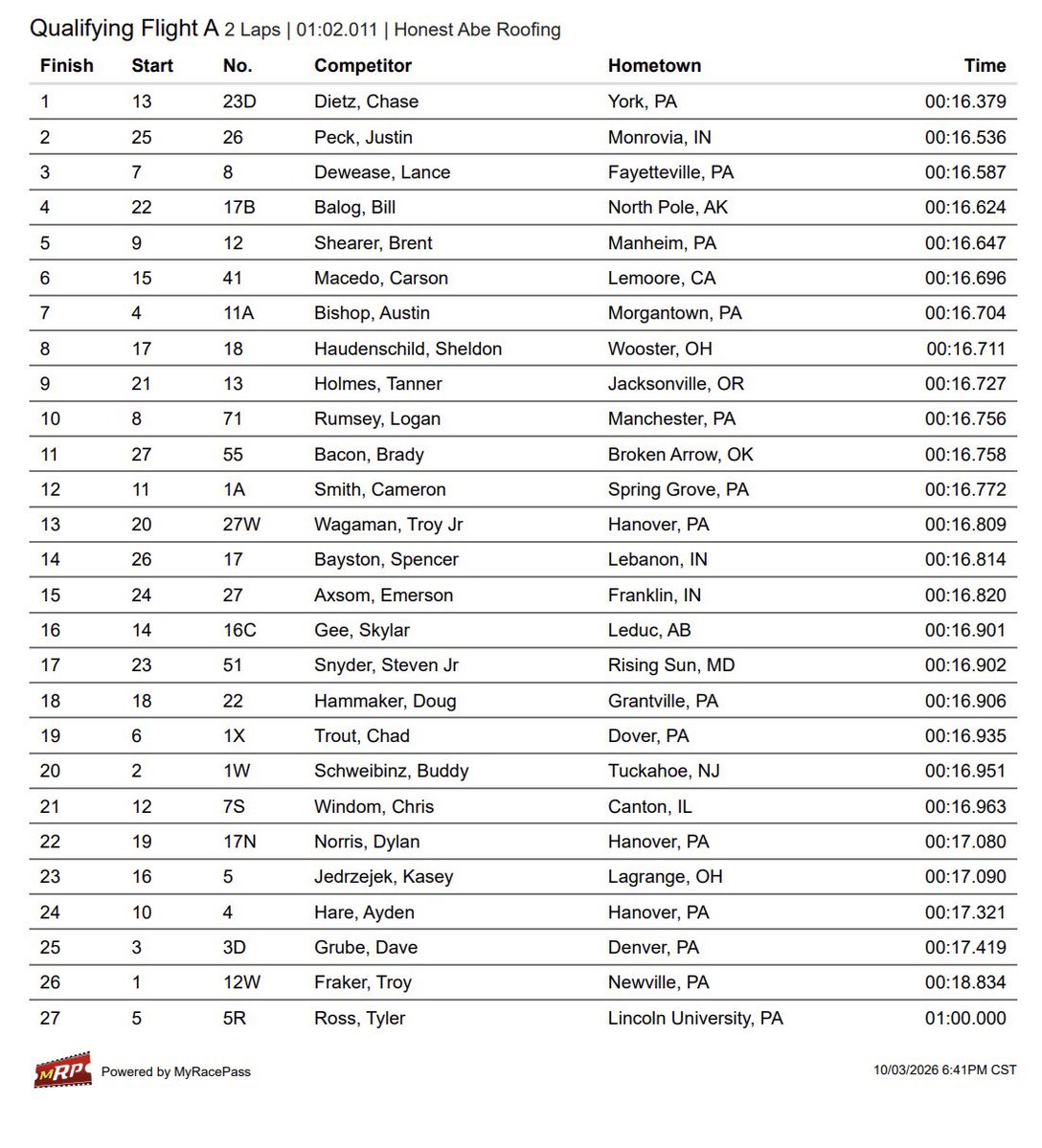 WorldofOutlaws's tweet photo. Flight A @HonestAbeRoof Qualifying times 👇 https://t.co/c3XQZQ3lNU