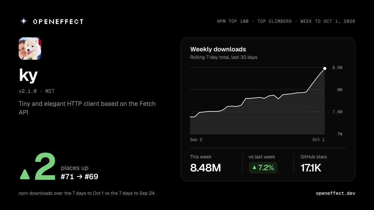 openeffectd's tweet photo. ky climbed 2 places to #69 among npm's 100 most-downloaded packages (from #71).

8.48M downloads this week, up 7.2% from last week. It passed lit-element and @⁠lit/reactive-element.

Open-source runs the world. That's the Open $Effect.

https://t.co/I9JixDt0Nq https://t.co/pYKlAyC58x