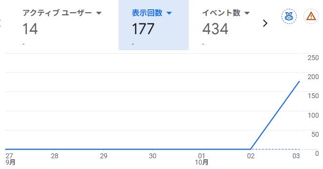 orin_seo's tweet photo. 昨日から構築し始めたサイト、いきなりアクセスが出てきた。
アクセスが集まるとやる気も出てくるね。

#ブログ https://t.co/ncLOM0n6kz