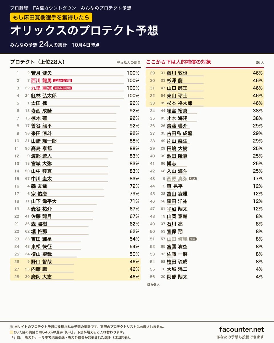 facounter's tweet photo. 【オリックスが広島 床田寛樹選手の獲得調査】

報道によると、オリックスが広島・床田寛樹選手の国内FA権行使に備えて調査を進めているようです。

実現すれば、2023年オフの西川龍馬選手、2024年オフの九里亜蓮選手に続き、広島からオリックスへのFA移籍はここ4年で3人目です。

床田選手は当サイトの推定でＡランク。獲得すると、広島は人的補償として、オリックスのプロテクト28人から外れた選手を選べます（金銭のみも選べます）。

いまの「みんなのプロテクト予想」（24人投票済）では、西川選手と九里選手は全員がプロテクトに入れました。28人目の境目は46%に8人が並ぶ大混戦です。

あなたなら誰を守りますか？予想は返信のリンクから。

#Bs2026 #オリックス #carp #カープ #床田寛樹