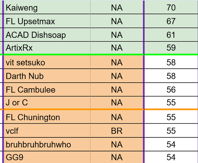 The image shows a tournament standings leaderboard with players like Kaiweng (70 points), FL Upsetmax (67), ACAD Dishsoap (61), and ArtixRx (59) highlighted in green as the top 4 qualifiers for worlds, while players below the green line like vit setsuko (58), Darth Nub (58), and FL Cambulee (56) remain in contention for the final worlds spot — directly tying into the post's context about stealing a worlds qualification slot, since the author (likely FL Chunington at 55 points) needs to finish first in upcoming matches to overtake the competitors just above the cutoff.