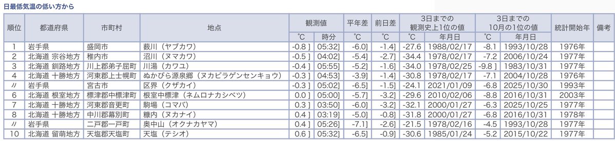 warashichan_pnk's tweet photo. ちなみに今日の薮川は北海道の名だたる地点を抑えで全国一の寒さだなっす。さすがに本気を出すの早すぎでねぇべか。。 https://t.co/6M9RKNoh5W