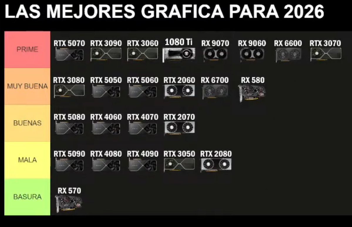 Eltomex56's tweet photo. Mi TOP TIER de Placas de Video

Bancan gordos? https://t.co/cK4tegCqu9