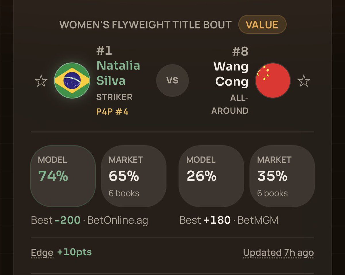 CagesideOdds's tweet photo. UFC Lock of the day 🔒

Natalia Silva ML (-200)

Or if you want better price

Natalia Silva by decision (-105) https://t.co/87gDCWNfgU