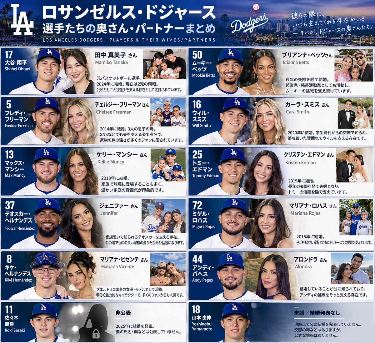 TAXI_56390208's tweet photo. ドジャース選手たちの奥さん・パートナーまとめ

#大谷翔平×田中真美子夫妻はもちろん、
ベッツ、フリーマン、エドマン、キケ・ヘルナンデスなど…

こうやって並べてみるとドジャースの奥様方、華やかすぎる。

世界トップクラスで戦う選手たちの活躍の裏には、家族の支えもあるんだろうな。 https://t.co/tAKAxQ8bPn