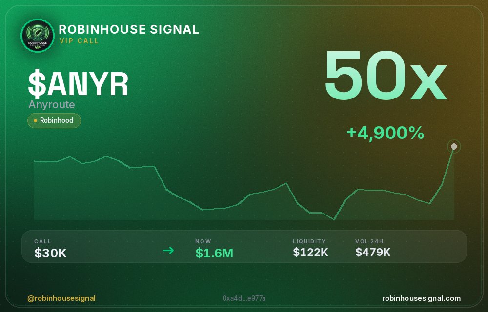 robhousesignal's tweet photo. $ANYR keeps running — 50x ✅
📊 Called at $30.3K MC → now $1.56M
🧠 Spotted by our on-chain filter before the pump → link in bio
#ANYR #robinhousesignal #cryptogems #memecoin #robinhoodchain https://t.co/UGZ2n1AQzE