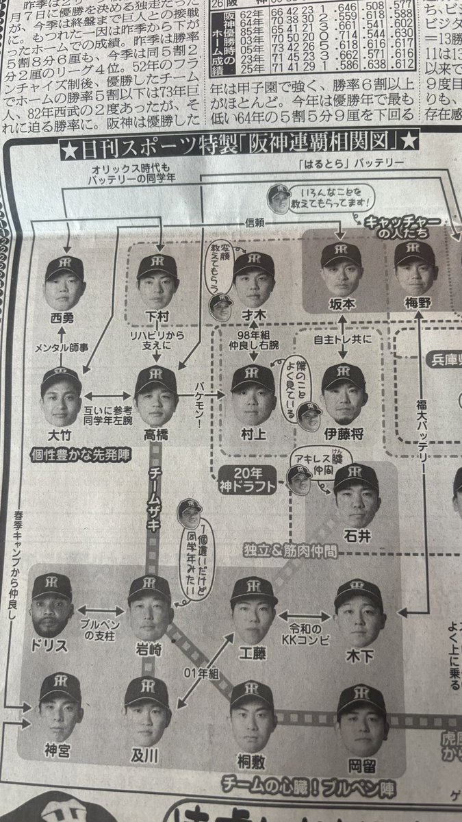 daichi6005's tweet photo. 阪神タイガース
2026年の相関図！ https://t.co/TjBy7OzF4X