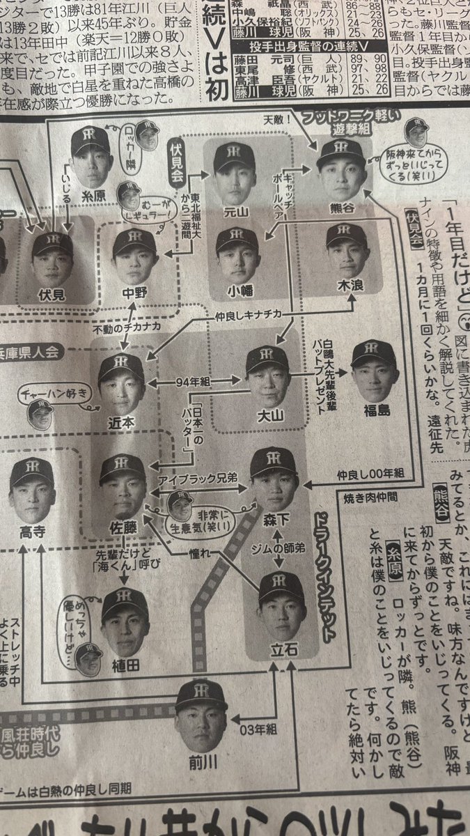 daichi6005's tweet photo. 阪神タイガース
2026年の相関図！ https://t.co/TjBy7OzF4X