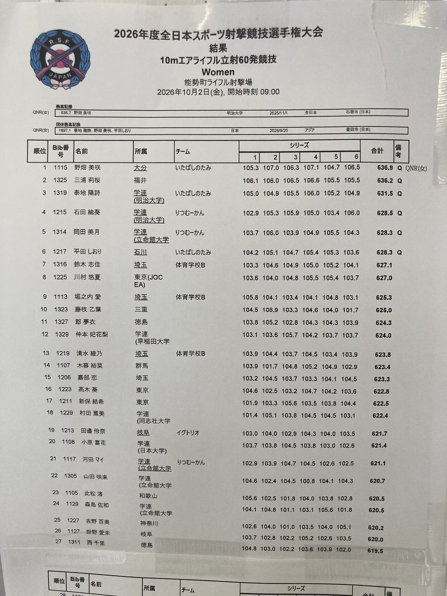 riflesports_jp's tweet photo. 2026年度全日本スポーツ射撃選手権大会
オリパラ共生大会
10月2日　女子エアライフル60発個人（本選）
優勝　野畑美咲（大分県）本選日本新記録
2位　三浦莉桜（福井県）
3位　泰地陽詩（明治大学） https://t.co/eR41YC0NE9