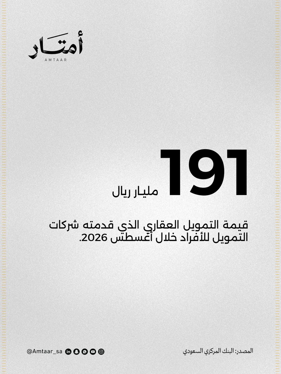 Amtaar_sa's tweet photo. ارتفاع التمويل العقاري من شركات التمويل

سجل التمويل العقاري المقدم للأفراد من شركات التمويل نموًا سنويًا بنسبة 14% خلال أغسطس 2026، مقارنة بالفترة نفسها من العام الماضي. https://t.co/q4siMrj70G