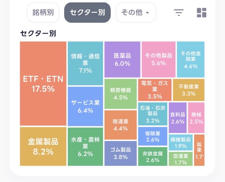 nobimike_fire's tweet photo. 現在28銘柄
株数は超少ないですが分散としてはいい感じ https://t.co/w3AxwfoiTe