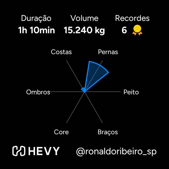 TreinandoFofo's tweet photo. 💪🏼 Treinando Fofo 💪🏼 
Acabei de levantar 15.240 kg no @hevyapp

 https://t.co/IRvon7Em3k https://t.co/a9nz49ixuZ