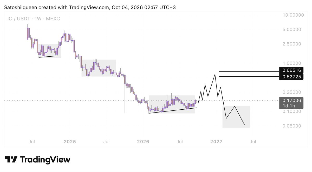 satoshiiqueen's tweet photo. $IO — the structure is still pointing to a larger move before the next major leg down.

Price is currently consolidating around the $0.10–$0.20 range, and the structure suggests a relief rally could develop first.

My projected path:

→ Break higher from the current range
→ Multiple swings toward the $0.53–$0.66 resistance zone
→ Distribution / rejection
→ Bearish continuation

The key point is that I’m not expecting a straight-line move.

The market can create several bullish-looking swings on the way up before the larger bearish structure resumes.