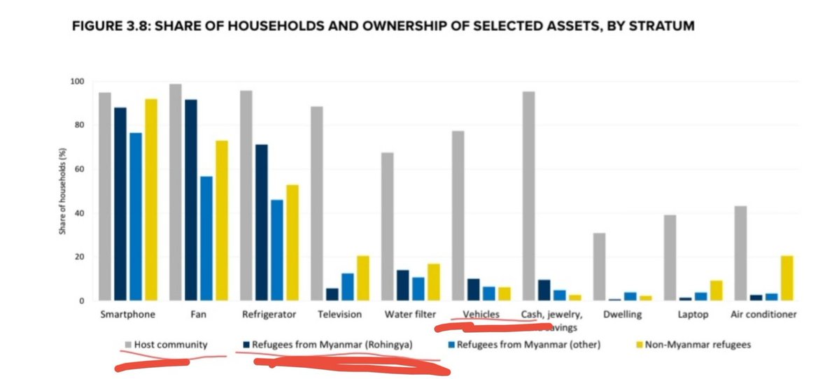 ArtoriaPen51153's tweet photo. "Rohingya in Malaysia rich with home &amp; car.”

93% of refugee household live below national poverty. 
~95% rent — they legally cannot own property. 

Formal vehicle ownership is below 10%; any vehicle used are usually rented or registered under locals out of need for work/urgency. https://t.co/vaSQyqoTRG