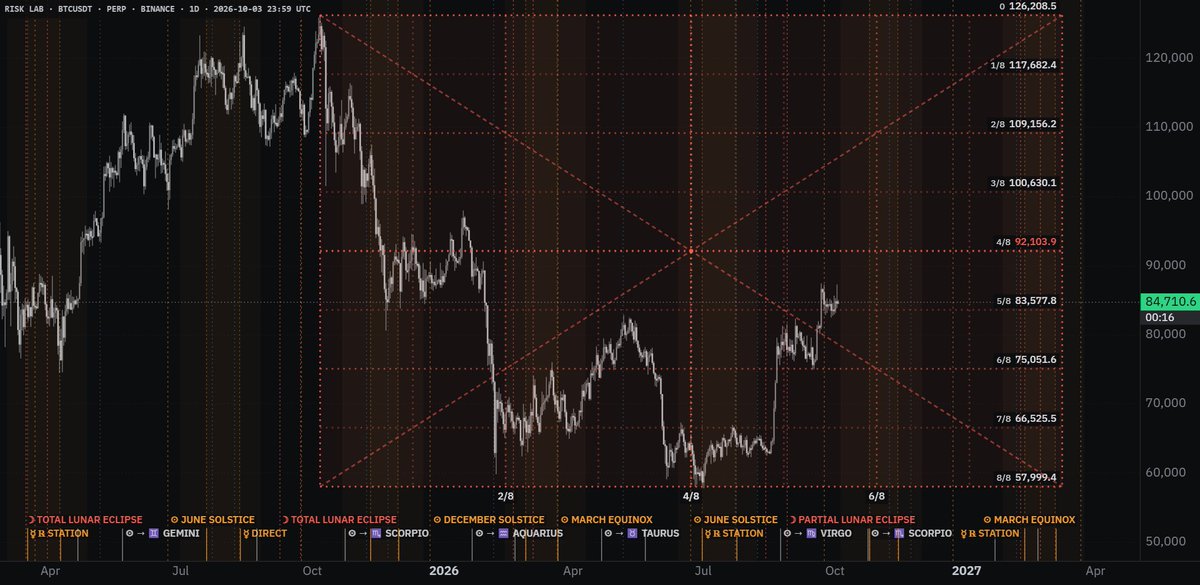 CrypDoMillions's tweet photo. Morning Folks!

Do you like the tools inside Risk Lab?

Because seriously… look at what’s being built into this platform. 👇🔥

Chart 1 ~ Gann Box
A fully integrated Gann Box with built-in support & resistance levels directly mapped onto price, by the way, we luanch at the end of this box. 😉
Chart 2 ~ Sun Planetary Lines + Gann Seasonality
Sun planetary lines projecting potential future price targets, support & resistance.

Then look at the bottom of the chart…
Gann seasonal dates incorporating the geometry of the calendar year, natural squares and trines ~ also lightly superimposed across the chart itself.

Chart 3 ~ Gann Master Chart of 144
One of Gann’s most powerful mathematical frameworks brought directly into the platform.

Chart 4 ~ This one is an absolute BEAST. 🤯

Sun planetary lines combined with Supply & Demand zones.
A stunning built-in ephemeris on the right displaying planetary aspects and natal transits.

Gann yearly divisions mapped directly onto the chart.

Moon phases across the bottom.

And then couple ALL of that with an Elliott Wave count checked against automatically calculated Elliott Wave rules and guidelinesbuilt within the Risk Labs software helping keep both you and your count on track.

And yet the structure remains very bullish. 👀

Gann.
Geometry.
Planetary cycles.
Seasonality.
Supply & Demand.
Elliott Wave.
Ephemeris data.

All inside ONE trading platform.

I mean…

Who doesn’t love Risk Lab? 😂🔥
And the craziest part?
@luckychartape is STILL building it.