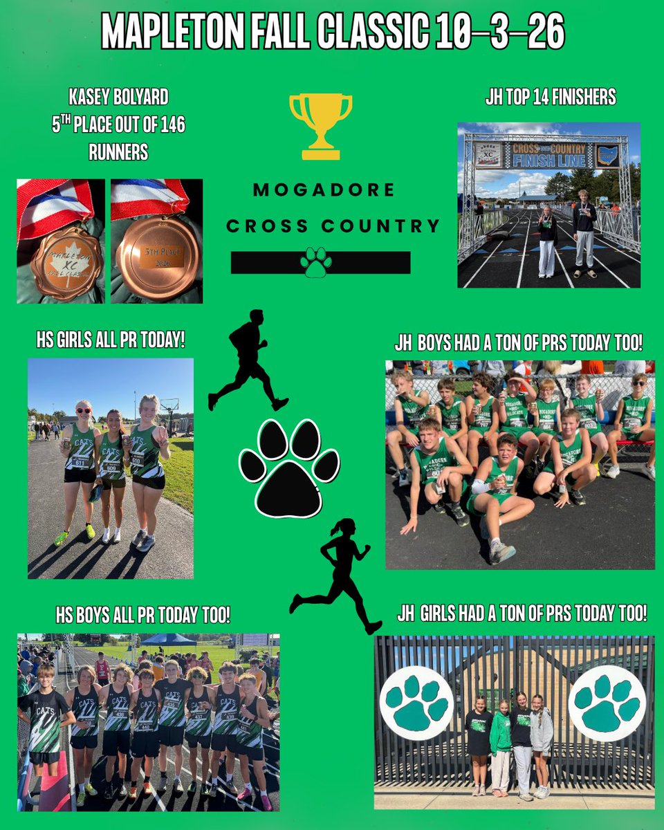 MogAthCats's tweet photo. Cross country had an amazing day at the Mapleton Fall Classic today! PRs dropping all over the place and top finishers were @bolyardk27 Emma Santiago, and Cameron Royer today! https://t.co/cHVhwTf1ue