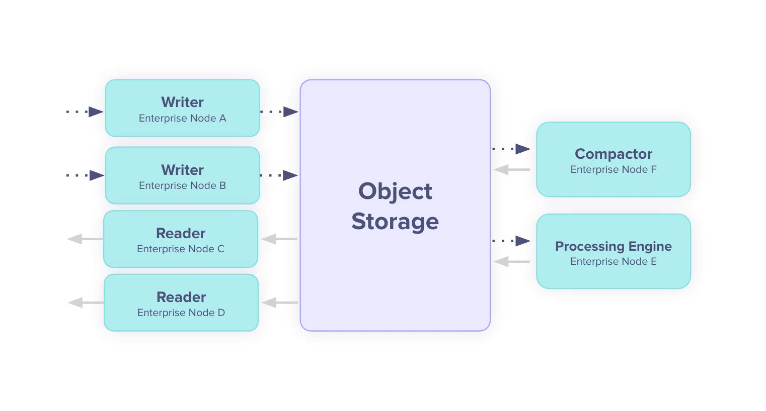 Diagram illustrating a data flow system. On the left, two "Writer" nodes labeled "Enterprise Node A" and "Enterprise Node B" and two "Reader" nodes labeled "Enterprise Node C" and "Enterprise Node D" point towards a central "Object Storage" box. On the right, "Compactor" and "Processing Engine" nodes labeled "Enterprise Node F" and "Enterprise Node E" receive data from "Object Storage". Arrows indicate the data flow direction between the elements.
