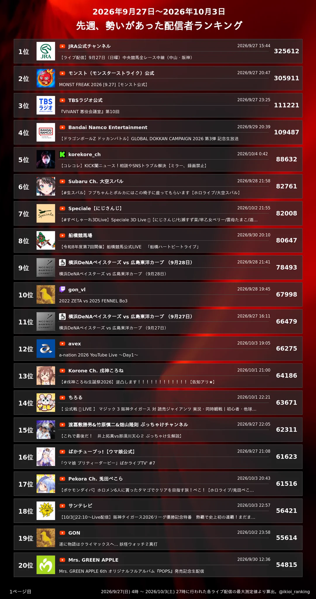 配信 者 勢い ランキング