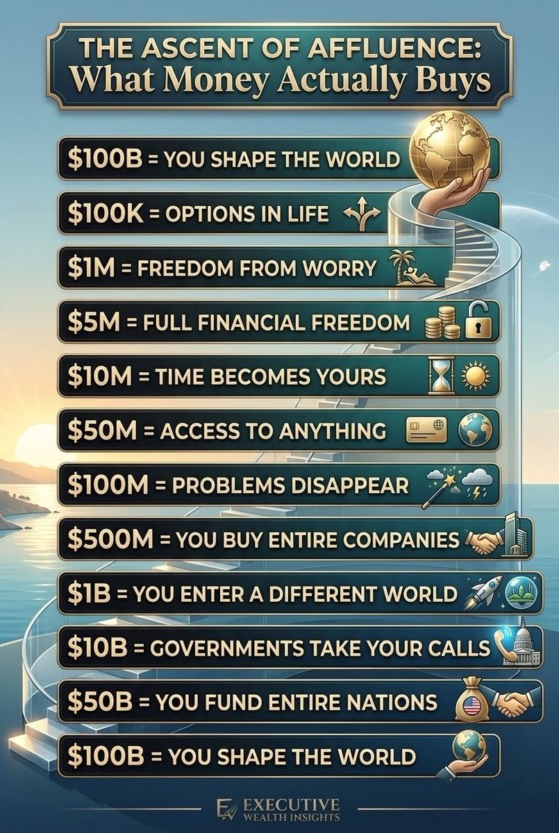 alvinfoo's tweet photo. The Real Price of Wealth

Money doesn’t just buy material items, it buys escalating tiers of autonomy, influence, and impact.

Here is how the true value of money shifts as net worth grows:
 * $10K: A safety net, absorbing unexpected emergencies without spiraling into debt.
 * $100K: Options in life, the freedom to switch careers, relocate, or invest.
 * $1M: Freedom from daily financial anxiety.
 * $5M: Full financial independence.
 * $10M: Complete ownership of your time.
 * $50M: Unrestricted access to opportunities and assets worldwide.
 * $100M: Personal friction and complex problems virtually disappear.
 * $500M: The ability to acquire and scale entire companies.
 * $1B: Entry into an entirely different realm of global power and lifestyle.
 * $10B: Direct access to heads of state and global leaders.
 * $50B: The scale to finance national-level infrastructure and economies.
 * $100B: The leverage to shape global markets, policy, and the future.

True wealth isn't measured by what you collect, it's measured by the degree of freedom and impact you command.