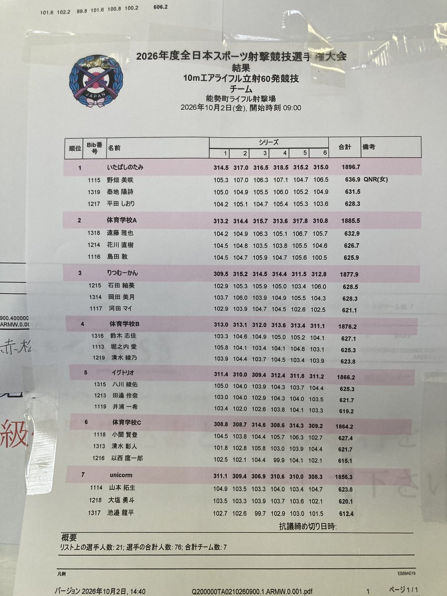 riflesports_jp's tweet photo. 2026年度全日本スポーツ射撃選手権大会
オリパラ共生大会
10月2日　エアライフル60発団体
優勝　いたばしのたみ
（野畑美咲・泰地陽詩・平田しおり）
2位　体育学校A
（遠藤雅也・花川直樹・島田敦）
3位　りつむーかん
（石田紬葵・岡田美月・河田マイ） https://t.co/bLOxEDLOGy