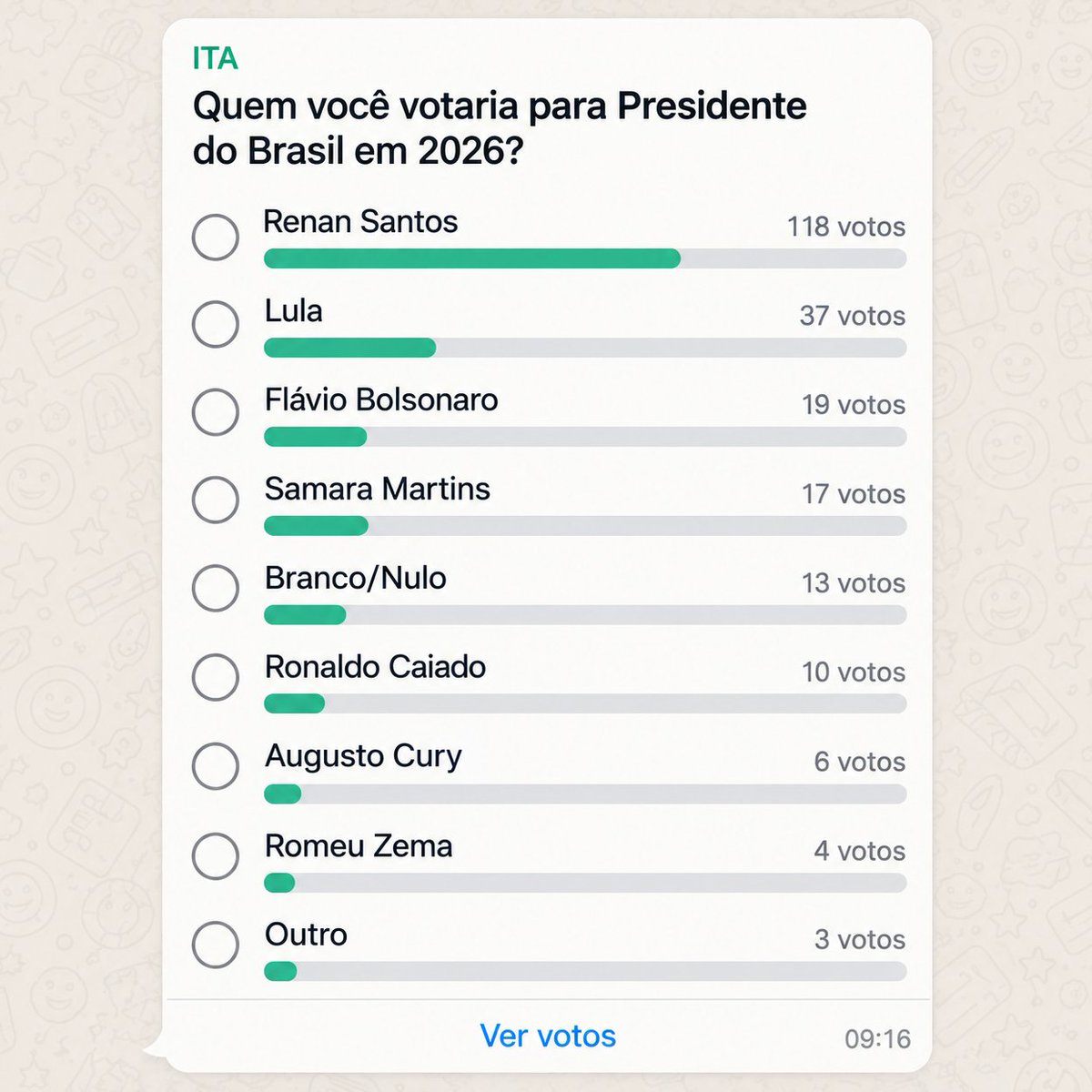 republiqueBRA's tweet photo. 🇧🇷 📊 Renan Santos vence enquete interna de intenção de voto para presidente realizada entre alunos do ITA:

🟡 Renan Santos: 118 votos
🔴 Lula: 37 votos
🟢 Flávio Bolsonaro: 19 votos
⚫️ Samara Martins: 17 votos
⚪️ Branco/Nulo: 13 votos
🔵 Ronaldo Caiado: 10 votos
🟤 Augusto Cury: 6 votos
🟠 Romeu Zema: 4 votos
⁉️ Outro: 3 votos