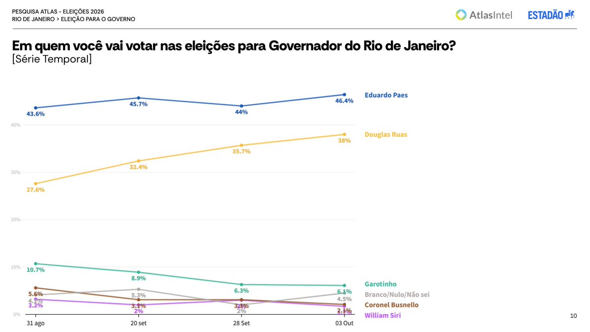 atlaspolitico's tweet photo. 📊 PESQUISA ATLAS/ESTADÃO

1️⃣ Governo do Rio de Janeiro | 1º turno

🔵 Eduardo Paes (PSD): 46,4%
🟡 Douglas Ruas (PL): 38,0% 
🟢 Garotinho (Republicanos): 6,1%
⚫ Outros: 1,1%
⚪ Branco/Nulo/Não sei: 4,5% https://t.co/RWpS7ZgUc6